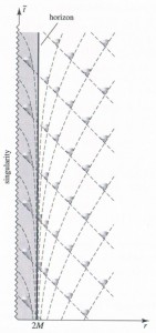 Radial-Time Radial Direction vs. Time near a blackhole